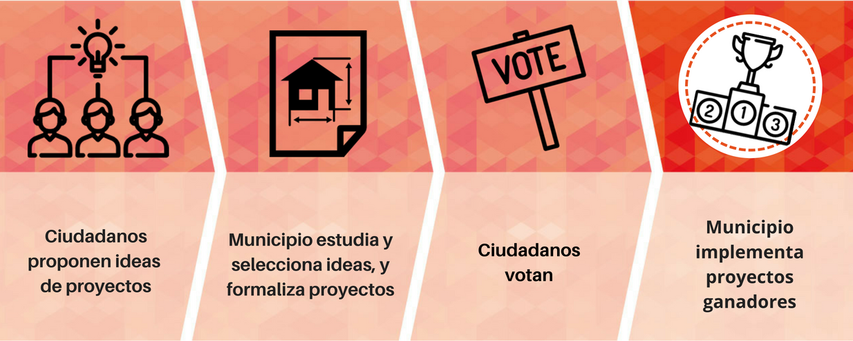 Presupuestos Participativos